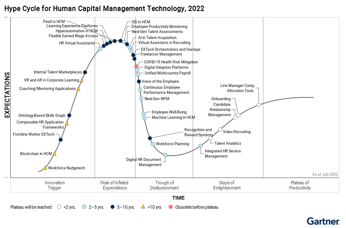 The-Hype-Cycle-for-Human-Capital-Management-Technology,2022